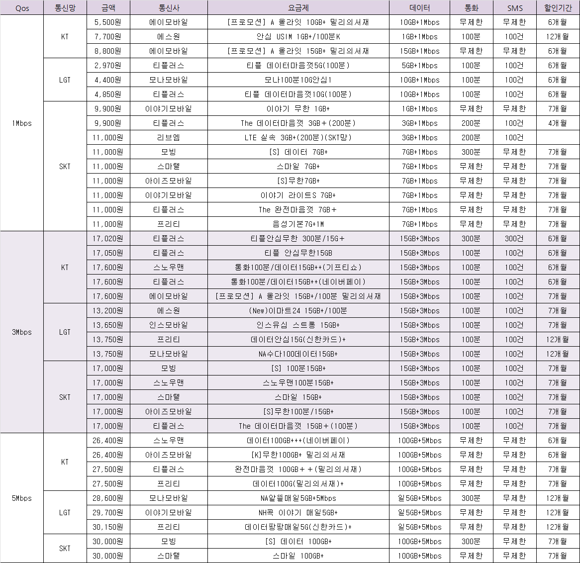 알뜰폰 요금제_데이터 무제한_속도별