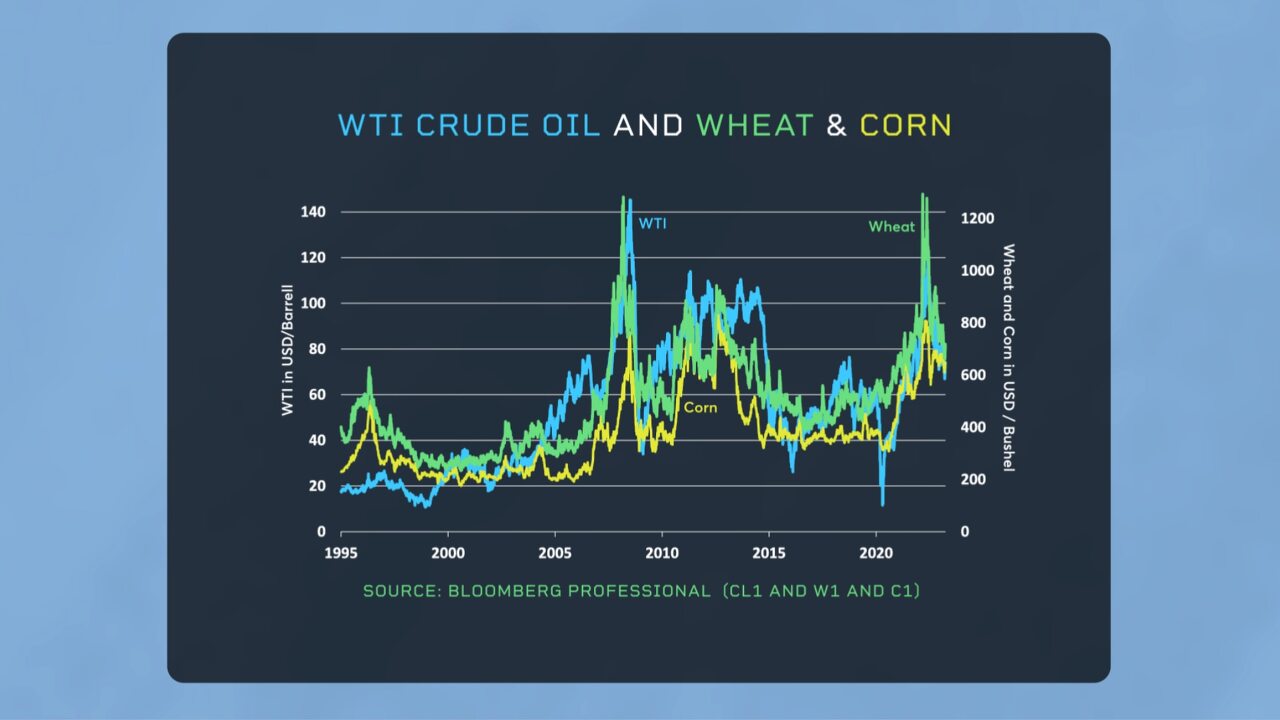 WTI CRUDE OIL and WHEAT & Corn
