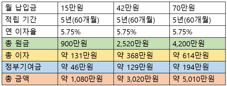 2025 청년도약계좌 총정리