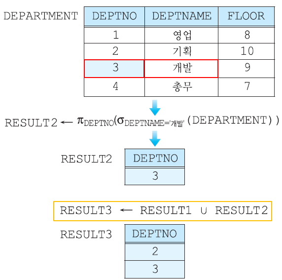 합집합