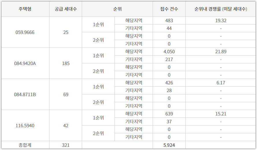 춘천 금호어울림 더 퍼스트 타입별 청약 접수 건수