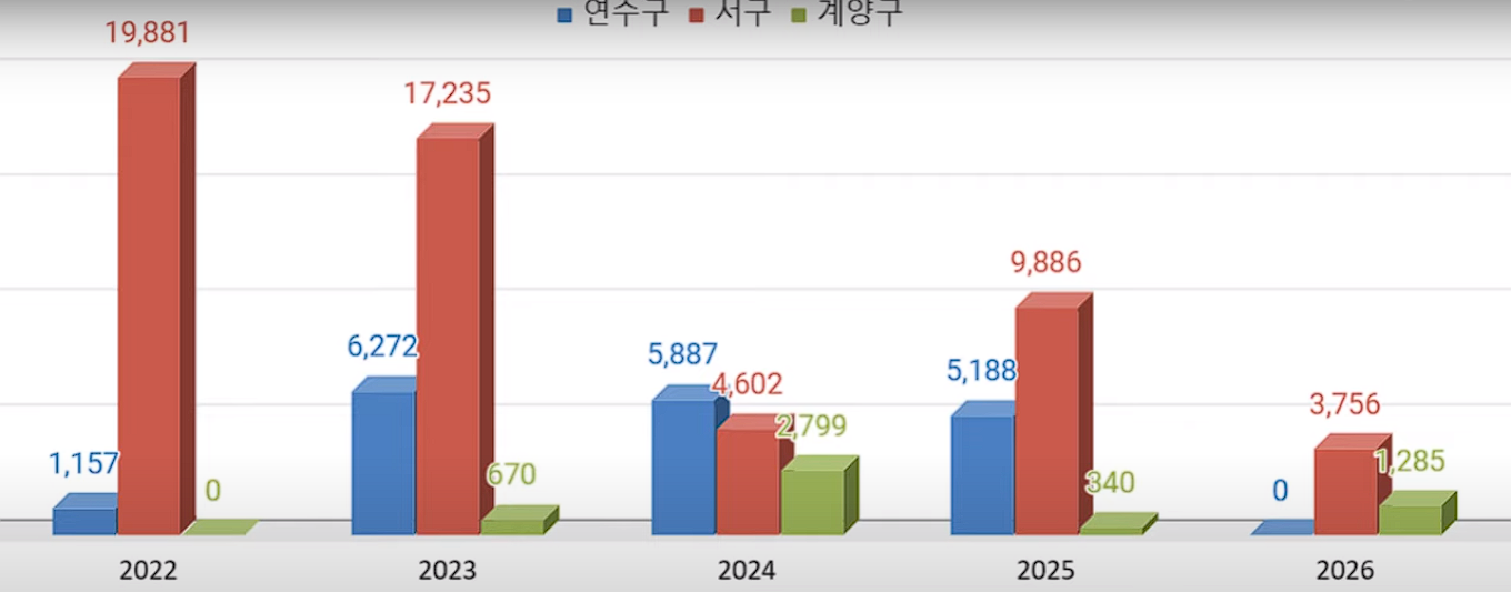 지역구별공급물량