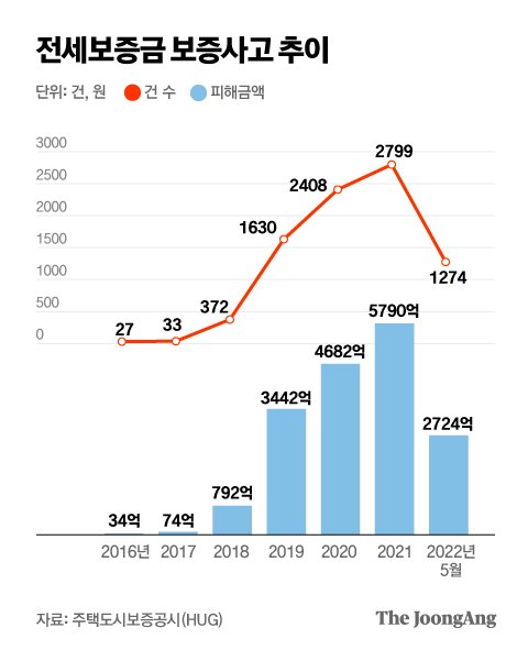 전세보증금사고