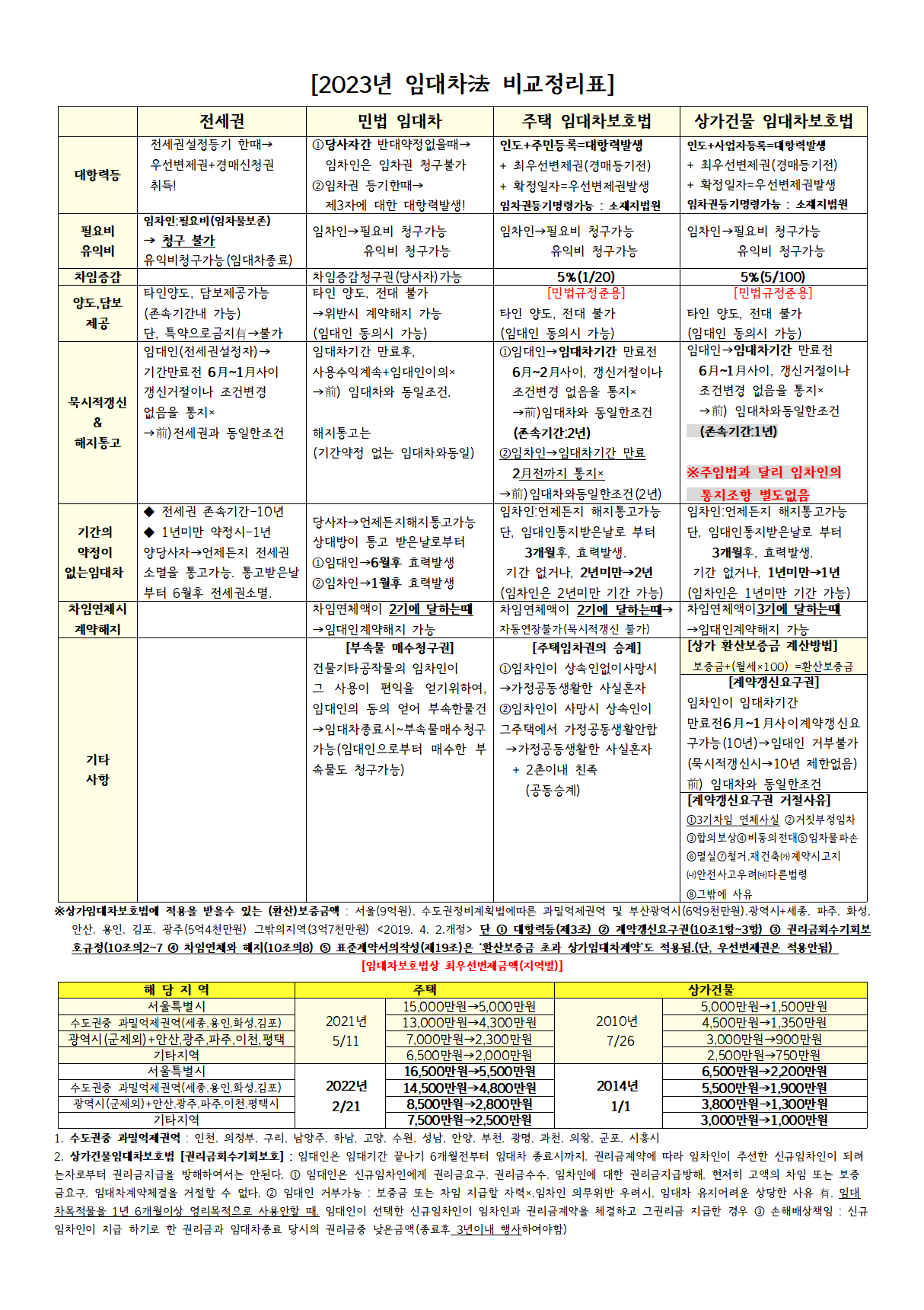  2023년 임대차법 비교정리(전세권 vs 민법 임대차 vs 주택임대차보호법 vs 상가건물임대차보호법)
