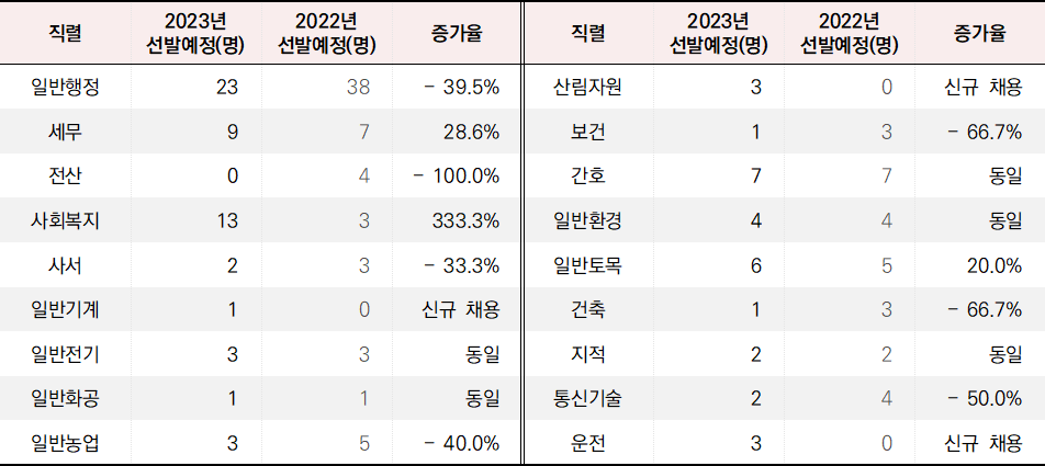 2023년 9급 지방공무원 세종특별자치시 직렬별 채용 인원표로&#44; 일반행정이 40%가량 줄어들었다