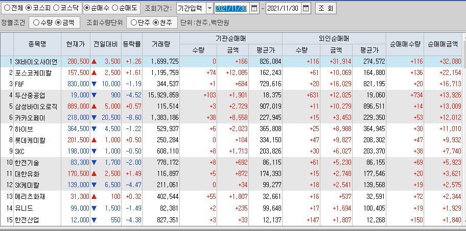  11월30일 코스피 코스닥 외국인 기관 동시 순매수 순매도 상위 종목 TOP 100