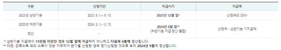 2024 근로장려금 신청 기간 기준 정기 반기 변경[출처 : 국세청홈페이지]