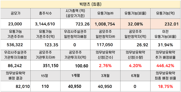 빅텐츠 상장