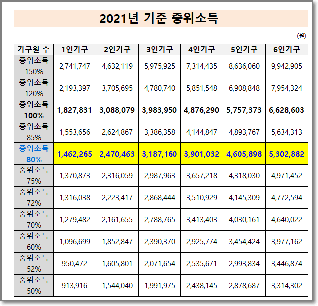 2021년 기준 중위소득