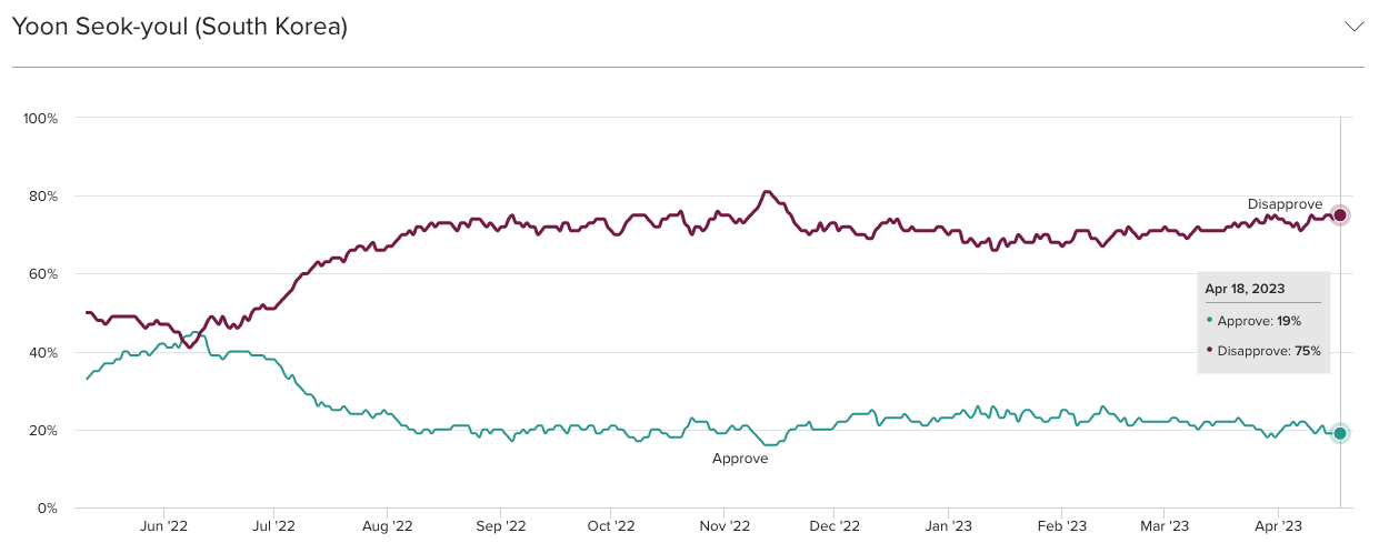 Leader Approval Over Time