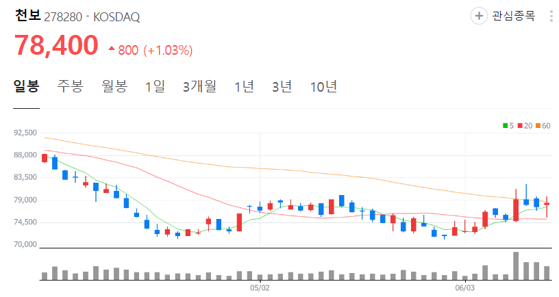 천보-주가-일봉