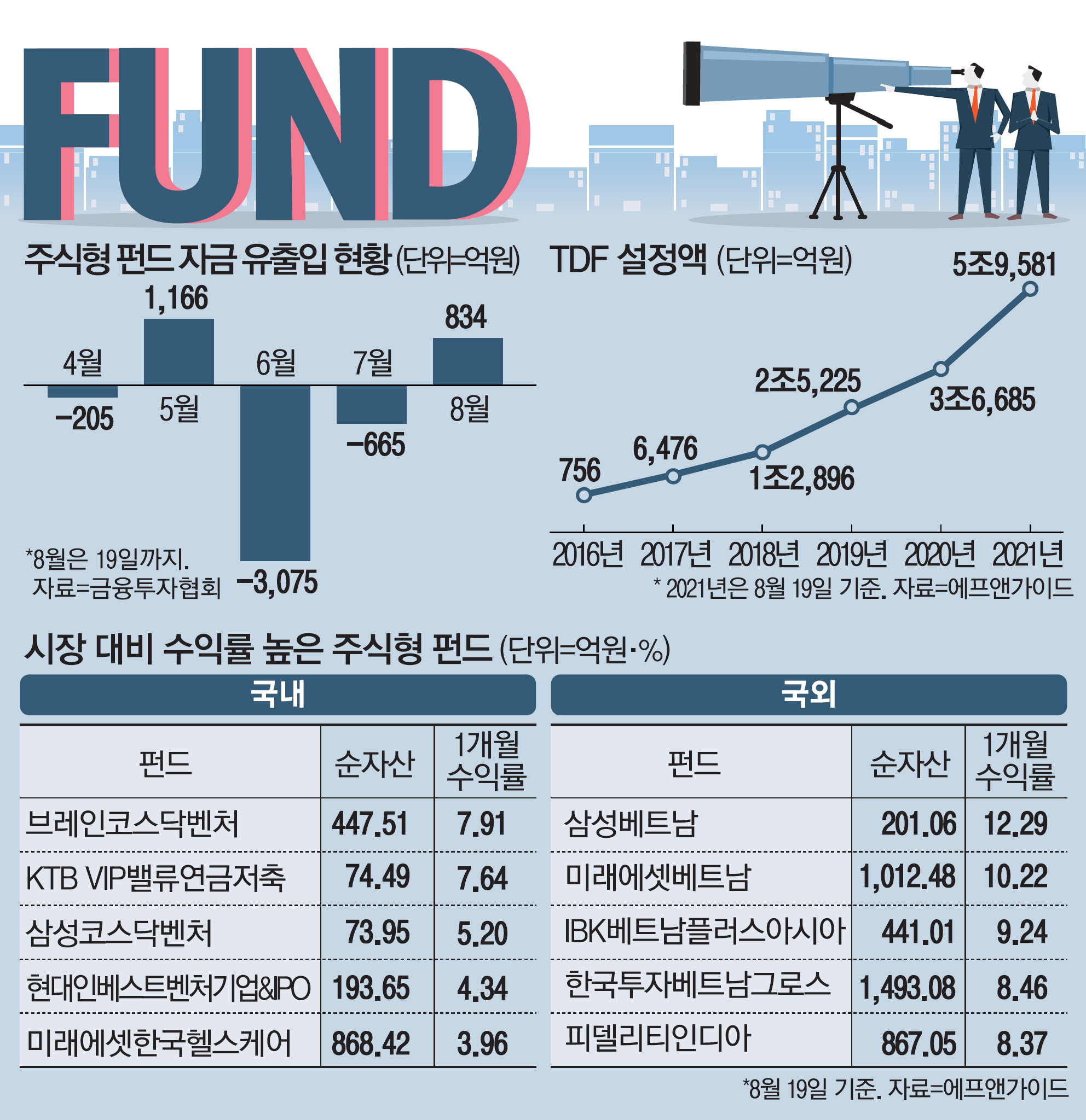  불안불안 코스피…증시 급락에 펀드 자금 몰린다