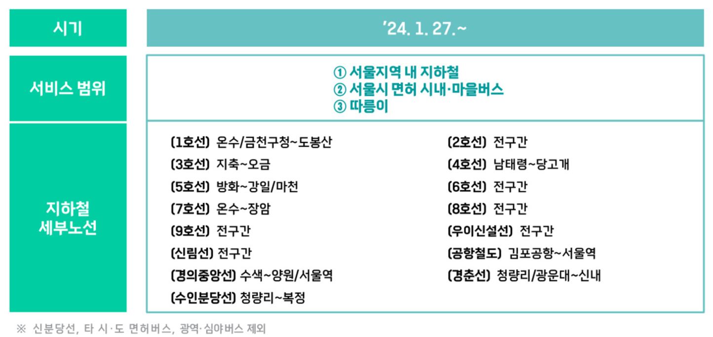 무제한교통카드사용범위