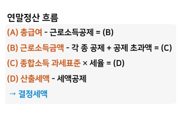 연말정산은-총급여에서-근로소득금액을-산출하여-각-세율-곱한-후-세액공제를-통해-결정세액이-나온다