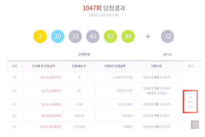  로또 1047회 1등 당첨번호 및 당첨금 정보 : 1등 9명 각 27억씩 수령