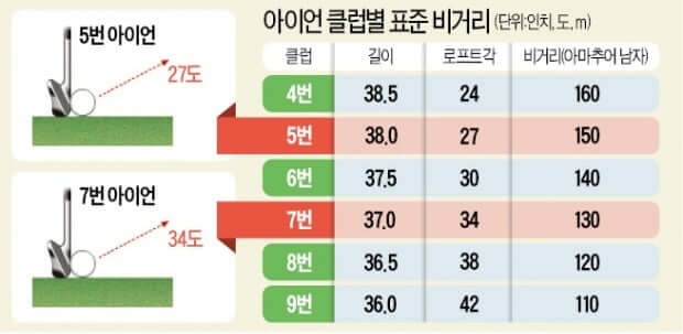 아이언-로프트각-라이각-표