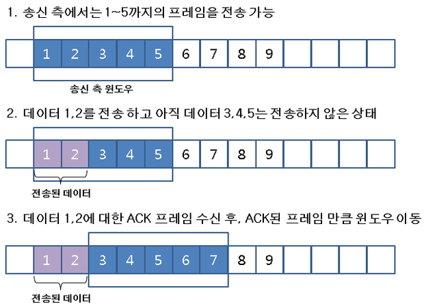 슬라이딩 윈도우 알고리즘 설명