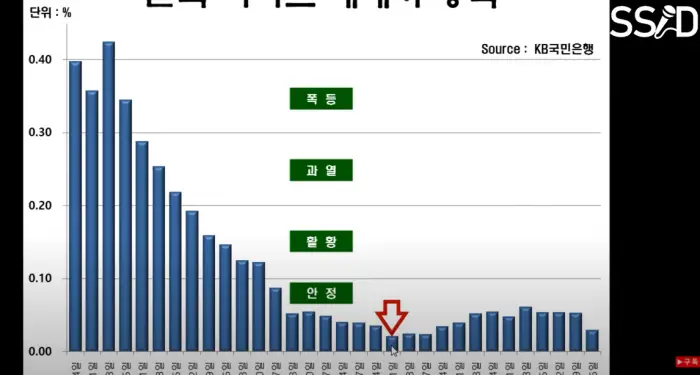 부동산 과열 지표