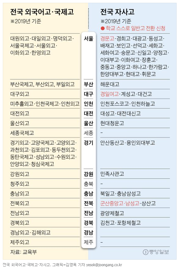 전국 특목고 목록 - 중앙일보