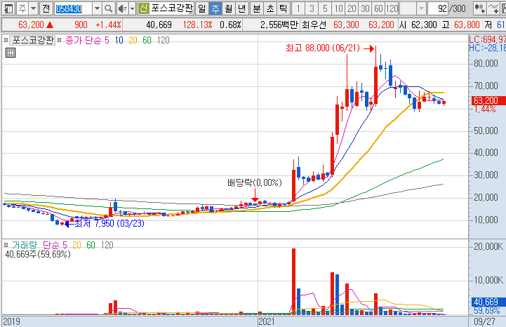 포스코강판-주가-흐름-차트