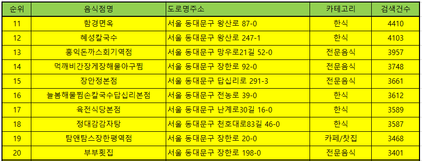 서울 동대문구 맛집 방문 순위 TOP50