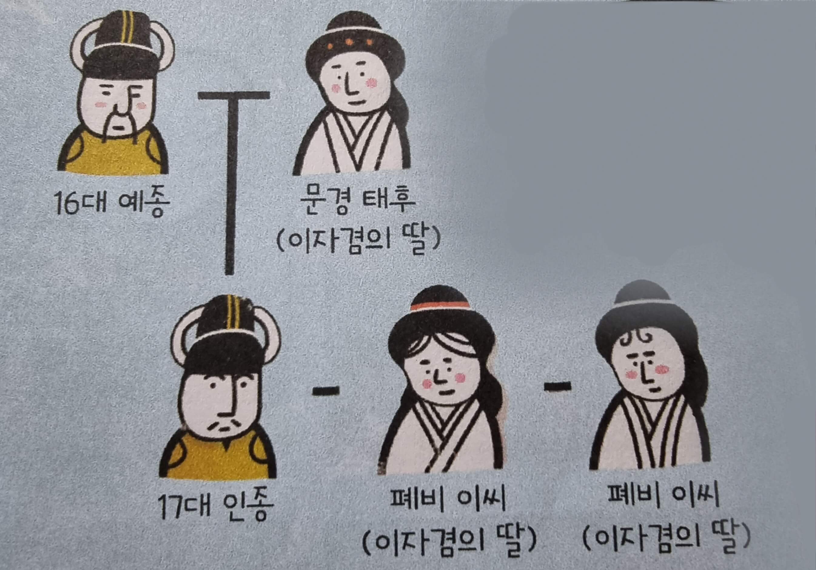  고려의 정치 변화