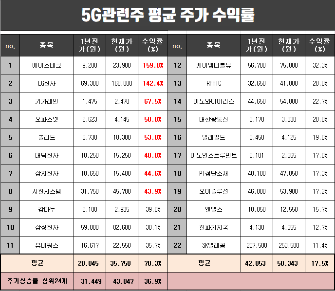  5G 관련주 1년간 평균 주가 수익률 정리.