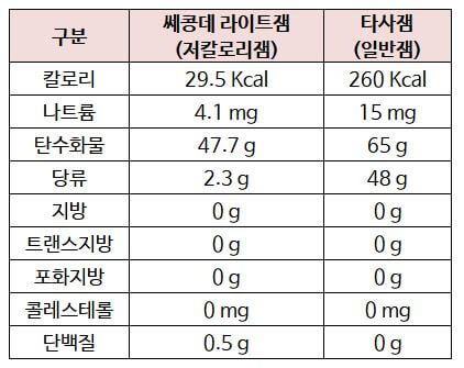 저칼로리 잼_영양성분 비교