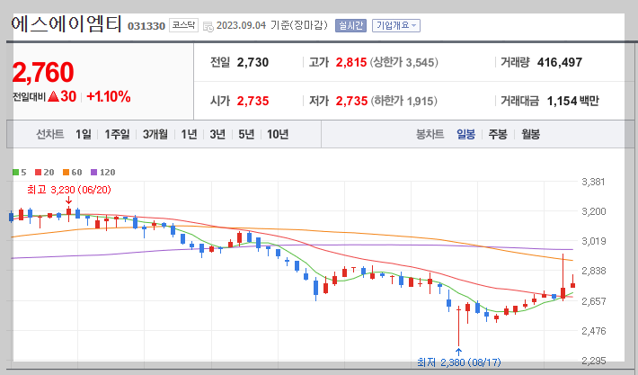 에스에이엠티-주가-차트