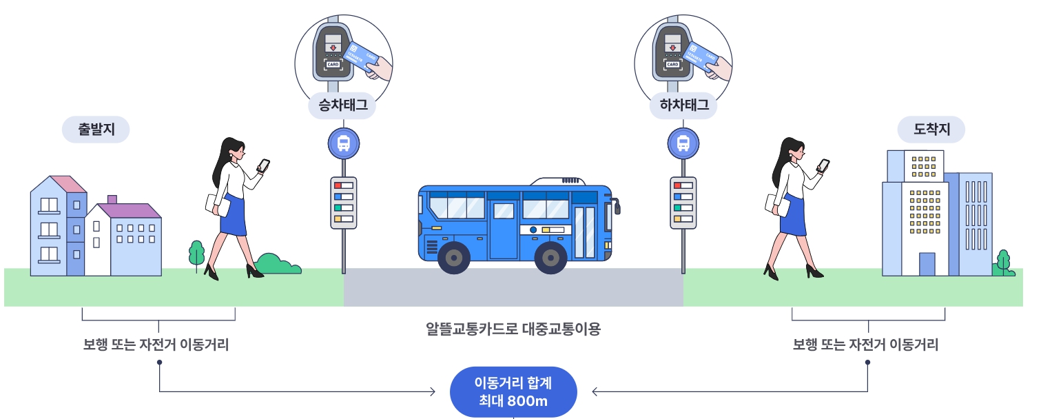 알뜰교통카드 마일리지 적립방법 지급일 신청방법 교통비 절약 총정리