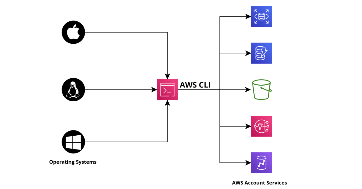 AWS-CLI