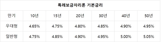 특례보금자리론기본금리