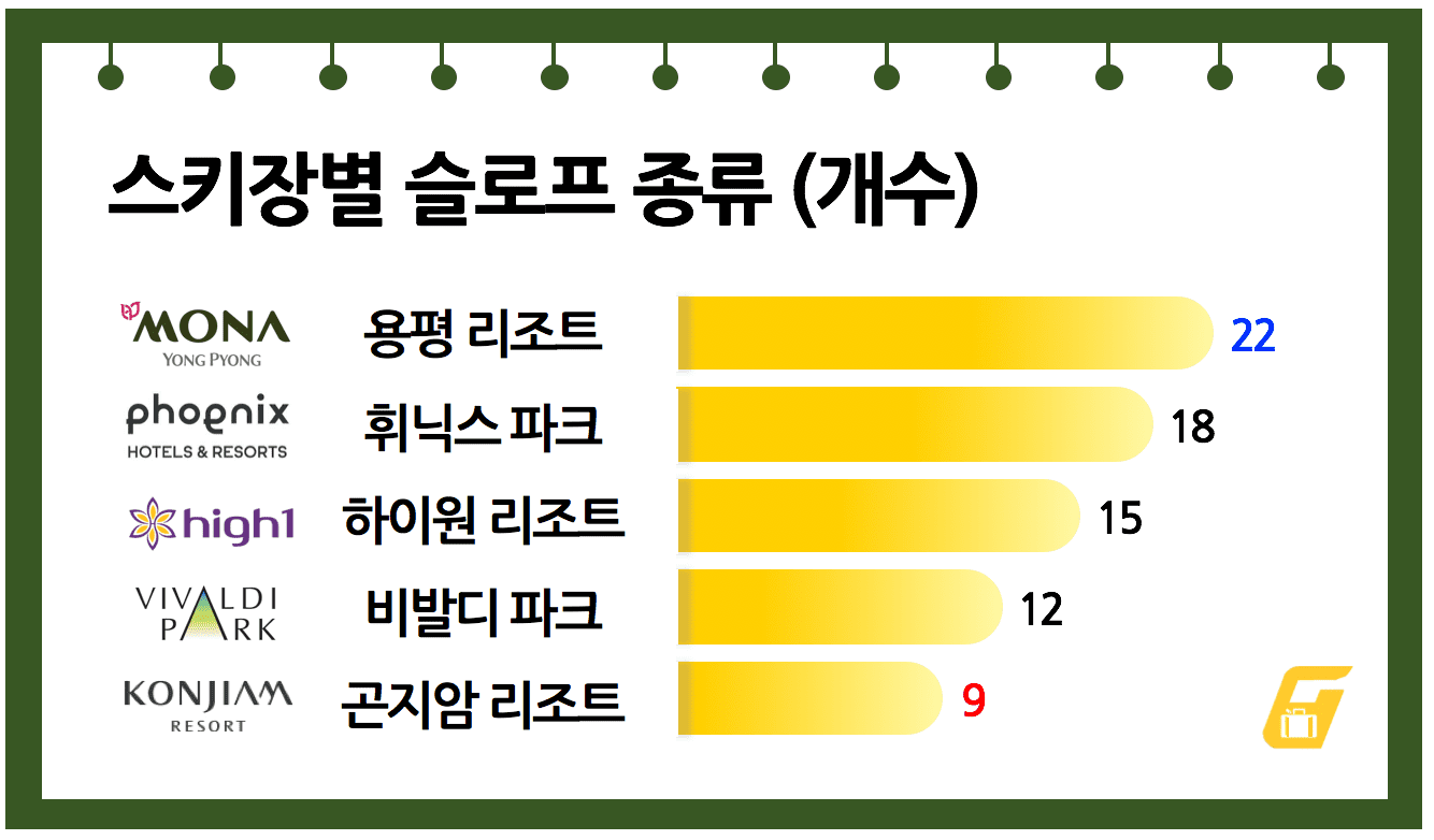 스키장별 슬로프 개수