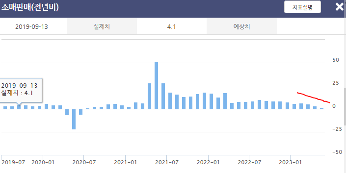 명목 소매판매 yoy 추이