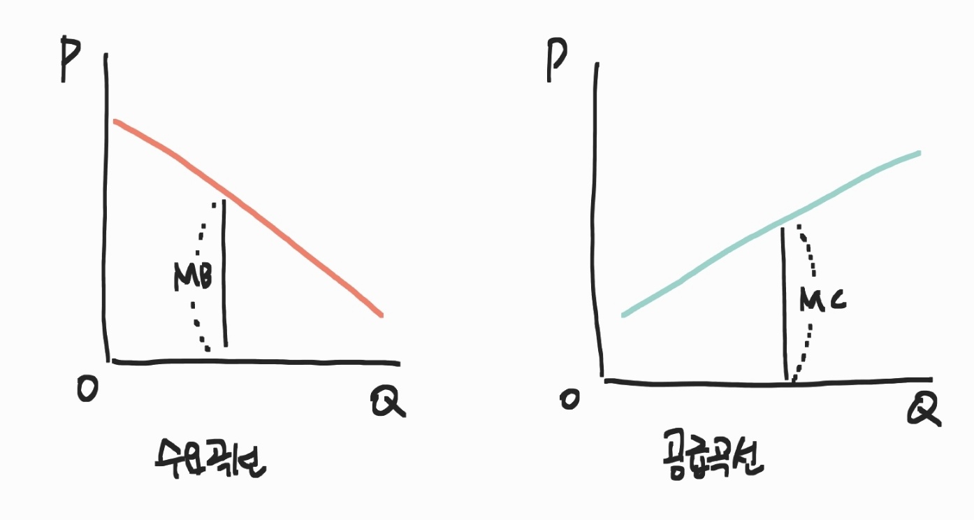 수요곡선과 공급곡선