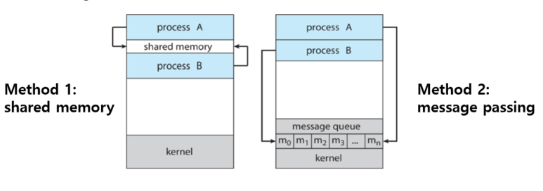  (18) Process Management(Process termination)
