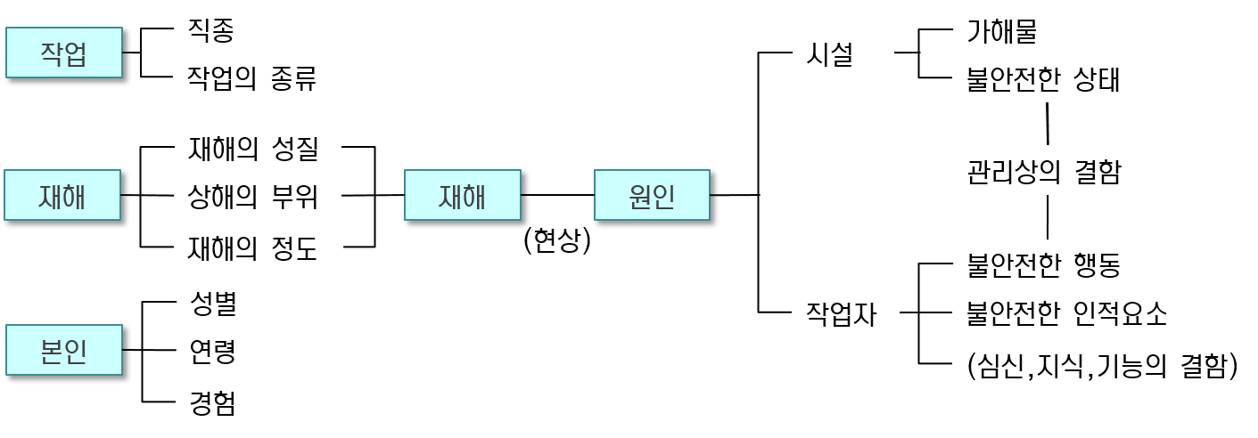  재해조사시 일반적 유의사항, 재해조사 사항의 체계