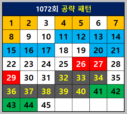 로또1072회 공략패턴