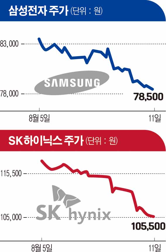  혼돈의 반도체株…삼성전자 다시 '7만전자'ㆍSK하이닉스 '연중 최저가'