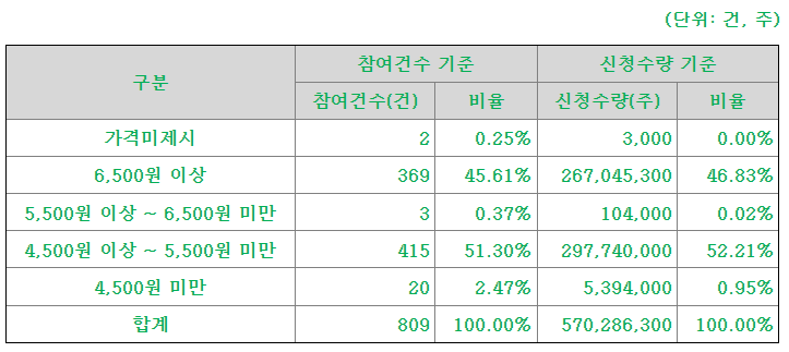 쓰리빌리언 공모가 제시표