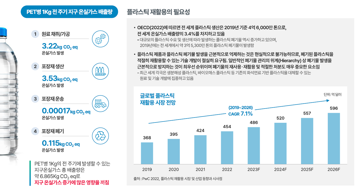 플라스틱 재활용 시장 전망