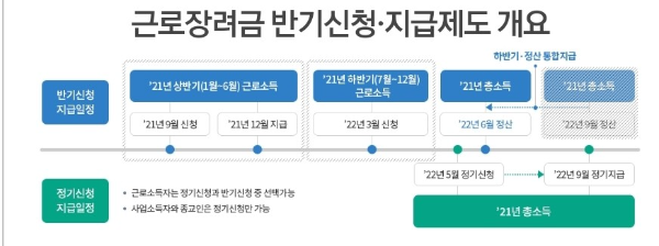 근로장려금 대상자확대&#44; 금액인상