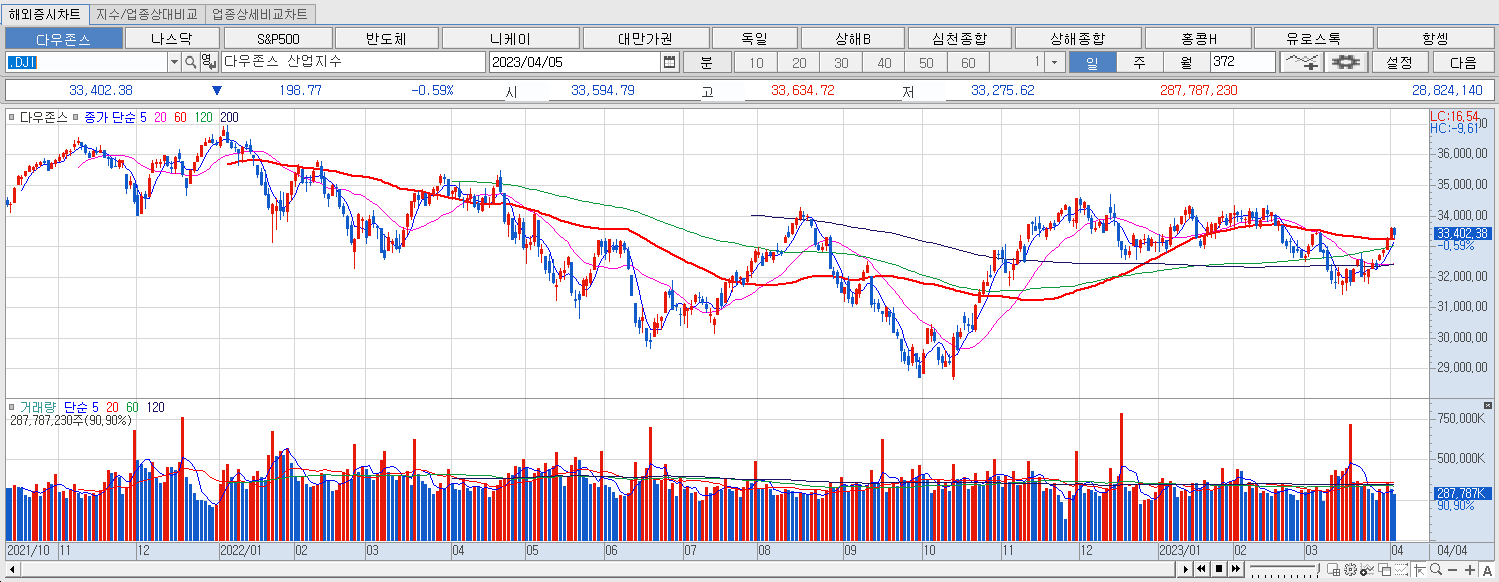 4.5 다우지수 마감챠트