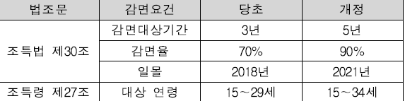 대상자별로 감면율이 다르다