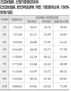 건강보험료 산정기준