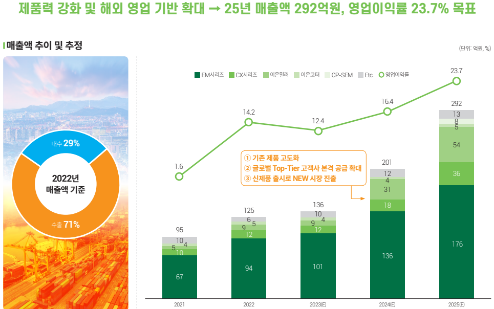 매출 목표