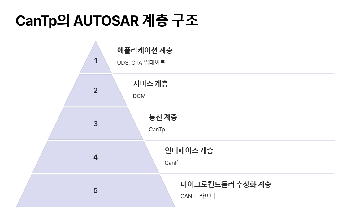 CanTp (CAN Transport Protocol) 모듈