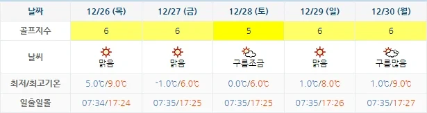 남해 사우스케이프CC 골프장 날씨 정보