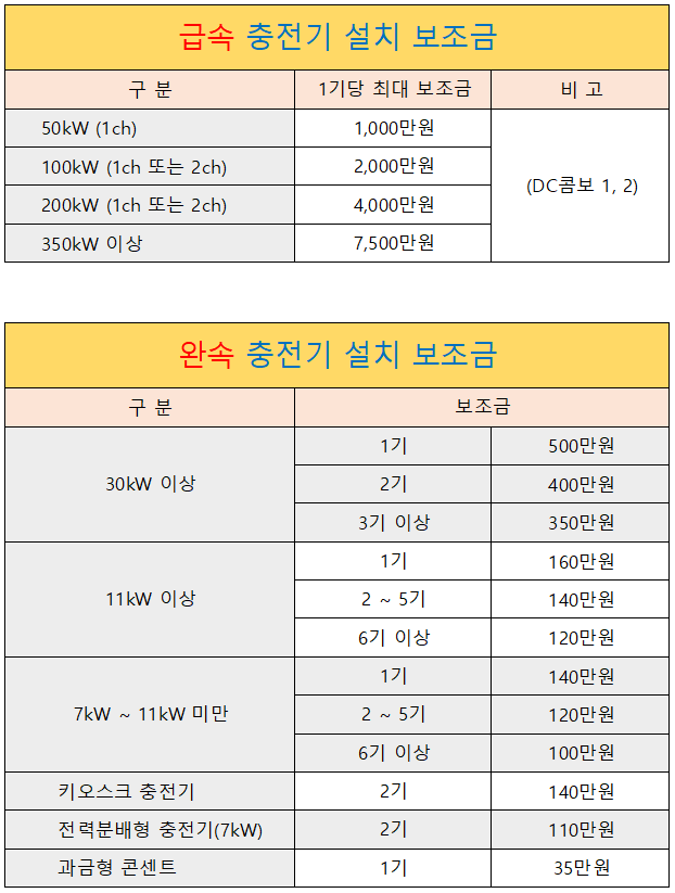 전기차 공용 완속 충전기 설치 보조금 신청 방법