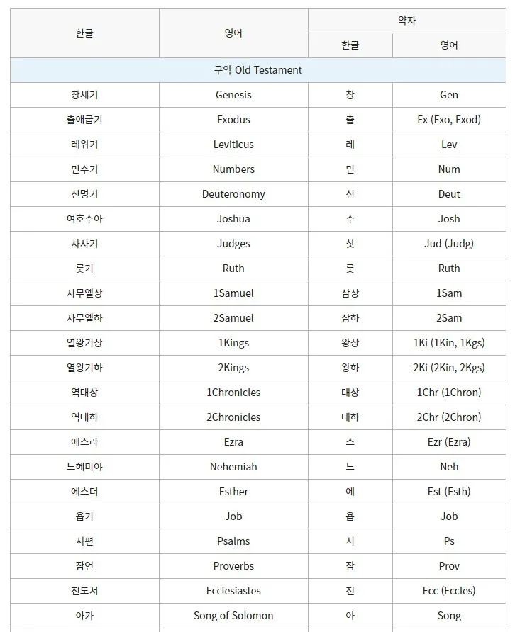 성경 약자표 성격 약어표 구약성경 목록 약자 성경 순서_4